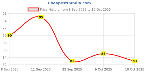 flipkart.com leeford Anti-Mosquito Fabric Roll On | Up to 8 Hours of Protection from Mosquito Bites leeford Price History Graph from 8 Sep 2025 to 10 Oct 2025