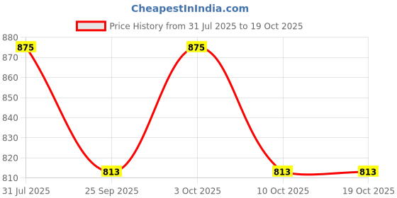 flipkart.com leevme Anti Mosquito Patches ( Pack of 5 ) leevme Price History Graph from 31 Jul 2025 to 19 Oct 2025