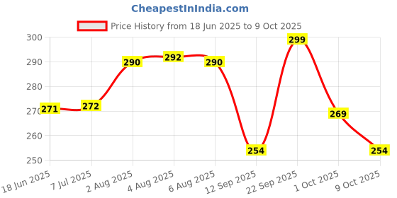 flipkart.com chicco Anti-Mosquito Spray 100 Ml chicco Price History Graph from 18 Jun 2025 to 9 Oct 2025