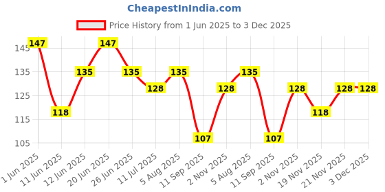 flipkart.com runbugz Anti-Mosquito Spray – 100ml, Natural & Herbal runbugz Price History Graph from 1 Jun 2025 to 3 Dec 2025