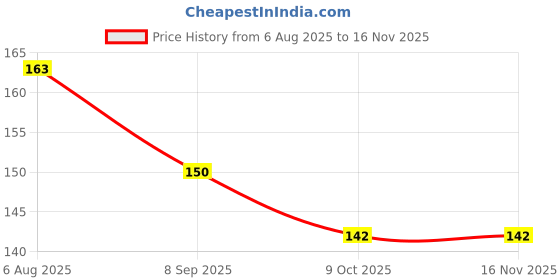 flipkart.com dvn Anti Motion Sickness Bands Men & Women Wrist Band dvn Price History Graph from 6 Aug 2025 to 16 Nov 2025