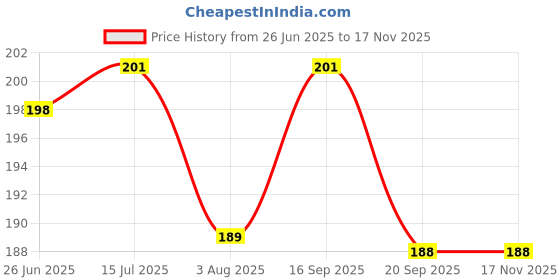 flipkart.com henve Anti-Nausea Acupressure Wristband Motion Sea Air & Travel Sickness,Vomiting Belt Vomit Bag henve Price History Graph from 26 Jun 2025 to 16 Nov 2025