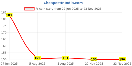 flipkart.com nivea Anti-Perspirant, Cool Kick Deodorant Spray - For Men (50 ml) Deodorant Spray - For Men nivea Price History Graph from 27 Jun 2025 to 23 Nov 2025