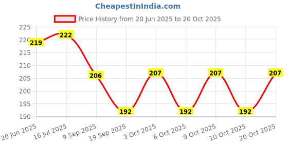 flipkart.com the eco mama Anti Pigmentation Cream the eco mama Price History Graph from 20 Jun 2025 to 20 Oct 2025