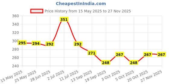 flipkart.com renew Anti Pimple Herbal Soap For Pigmentation 135gram renew Price History Graph from 15 May 2025 to 27 Nov 2025