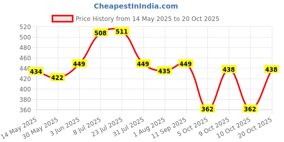 flipkart.com staranddaisy Anti Pinch Door Stop for Baby Safety Door Lock for Kids Hand/Fingers Protector staranddaisy Price History Graph from 14 May 2025 to 20 Oct 2025