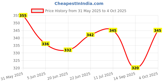 flipkart.com masq Anti-Pollution, Anti-Bacterial (BFE>99%) 4 Layer Embroidered, Designer, Fashionable & Protective 100% Cotton Cloth Face Mask Combo for Kids each with Lanyard & Size Adjusters ear loops (7-12 Years) Special_Fun_Combo_03 Reusable, Washable Cloth Mask masq Price History Graph from 31 May 2025 to 4 Oct 2025
