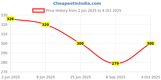 flipkart.com masq Anti-Pollution, Anti-Bacterial (BFE>99%) 4 Layer Embroidered, Designer, Fashionable & Protective 100% Cotton Cloth Face Mask Combo for Kids each with Lanyard & Size Adjusters Ear Loops (7-12 Years) Special_Power_Combo_03 Reusable, Washable Cloth Mask masq Price History Graph from 2 Jun 2025 to 4 Oct 2025