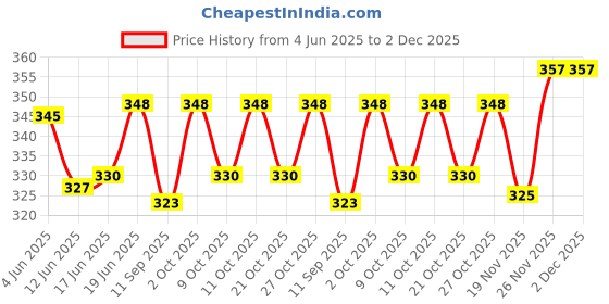 flipkart.com masq Anti-Pollution, Anti-Bacterial (BFE>99%) 4 Layer Embroidered, Designer, Fashionable & Protective 100% Cotton Cloth Face Mask Combo for Women with Lanyard & Size Adjustable Ear Loops Nature-In-Black_Combo_Large_03 Reusable, Washable Cloth Mask masq Price History Graph from 4 Jun 2025 to 2 Dec 2025