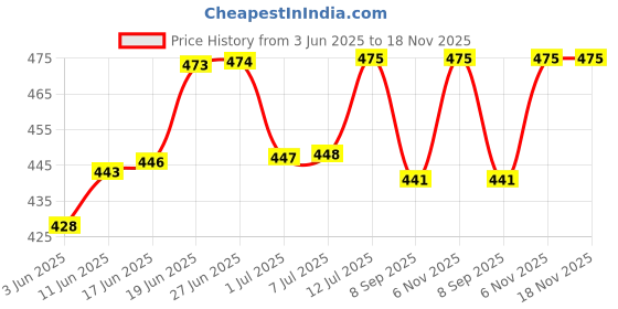 flipkart.com masq Anti-Pollution, Anti-Bacterial (BFE>99%) 4 Layer Embroidered, Designer, Fashionable & Protective 100% Cotton Cloth Face Mask for Women, Girls with Size Adjustable Ear Loops & Mask Bag Linen-Lotus_Combo_Medium_06 Reusable, Washable Cloth Mask With Melt Blown Fabric Layer masq Price History Graph from 3 Jun 2025 to 18 Nov 2025