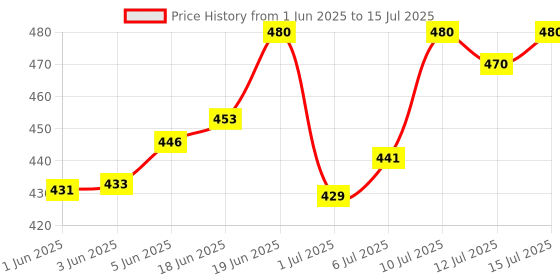 flipkart.com masq Anti-Pollution, Anti-Bacterial (BFE>99%) 4 Layer Embroidered, Designer, Fashionable & Protective Cotton Cloth Face Mask Combo for Women with 1 Detachable Chain & Ear Loops Rosette_Combo_Large_05 Reusable, Washable Cloth Mask masq Price History Graph from 1 Jun 2025 to 15 Jul 2025