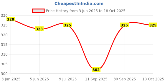 flipkart.com masq Anti-Pollution, Anti-Bacterial (BFE>99%) 4 Layer Embroidered, Designer, Fashionable & Protective Cotton Cloth Face Mask Combo for Women with 1 Detachable Chain Smile_Combo_Large_03 Reusable, Washable Cloth Mask masq Price History Graph from 3 Jun 2025 to 18 Oct 2025