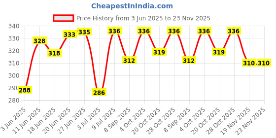 flipkart.com masq Anti-Pollution, Anti-Bacterial (BFE>99%) 4 Layer Embroidered, Designer, Fashionable & Protective Cotton Cloth Face Mask Combo for Women with Ear Adjusters & Mask Bag Serene_Combo_Large_03 Reusable, Washable Cloth Mask masq Price History Graph from 3 Jun 2025 to 22 Nov 2025
