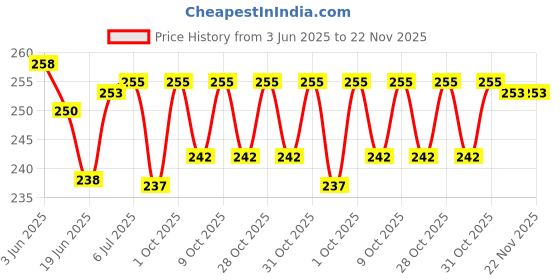 flipkart.com masq Anti-Pollution, Anti-Bacterial (BFE>99%) 4 Layer Embroidered, Designer, Fashionable & Protective Cotton Cloth Face Mask for Women, Girls with Size Adjustable Ear Loops Winter_Combo_03 Reusable, Washable Cloth Mask masq Price History Graph from 3 Jun 2025 to 22 Nov 2025