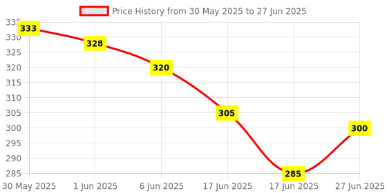 flipkart.com masq Anti-Pollution, Anti-Bacterial (BFE>99%) 4 Layer Embroidered, Designer, Fashionable & Protective Nylon Cloth Face Mask Combo for Women, Girls with Detachable Chain, Size Adjustable Ear Loops & Lanyard Snowflake_Combo_Large_03 Reusable, Washable Cloth Mask masq Price History Graph from 30 May 2025 to 27 Jun 2025
