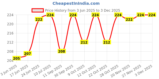 flipkart.com masq Anti-Pollution, Anti-Bacterial (BFE>99%) 4 Layer Embroidered, Designer, Fashionable & Protective Satin Cloth Face Mask Combo for Women, Girls with Detachable Chain, Size Adjustable Ear Loops & Mask Bag Starburst_Combo_Large_02 Reusable, Washable Cloth Mask masq Price History Graph from 3 Jun 2025 to 2 Dec 2025