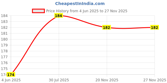 flipkart.com masq Anti-Pollution, Anti-Bacterial (BFE>99%) 4 Layer Embroidered, Designer, Fashionable & Protective Velvet Cloth Face Mask for Women, Girls with Detachable Chain, Size Adjustable Ear Loops & Mask Bag Floral_Climber_Large_01 Cloth Mask masq Price History Graph from 4 Jun 2025 to 27 Nov 2025
