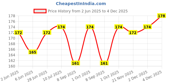 flipkart.com masq Anti-Pollution, Anti-Bacterial (BFE>99%) 4 Layer Embroidered, Designer, Fashionable & Protective Velvet Cloth Face Mask for Women, Girls with Detachable Chain, Size Adjustable Ear Loops & Mask Bag Silver_Flower_Medium_01 Reusable, Washable Cloth Mask masq Price History Graph from 2 Jun 2025 to 4 Dec 2025