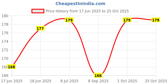 flipkart.com masq Anti-Pollution, Anti-Bacterial (BFE>99%) 4 Layer Embroidered, Designer, Fashionable & Protective Velvet Cloth Face Mask for Women, Girls with Detachable Chain, Size Adjustable Ear Loops & Mask Bag Velvet_Blue_Large_01 Reusable, Washable Cloth Mask masq Price History Graph from 17 Jun 2025 to 25 Oct 2025