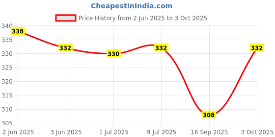 flipkart.com masq Anti-Pollution, Anti-Bacterial (BFE>99%) 4 Layer Embroidered, Designer, Fashionable, Protective, 100% Cotton, N-95 Cloth Face Mask Combo for Men with Size Adjustable Ear Loops Arrow_Combo_03 Reusable, Washable Cloth Mask masq Price History Graph from 2 Jun 2025 to 3 Oct 2025