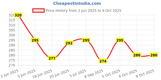 flipkart.com masq Anti-Pollution, Anti-Bacterial (BFE>99%) 4 Layer Embroidered, Designer, Fashionable, Protective, 100% Cotton, N-95 Cloth Face Mask Combo for Men with Size Adjustable Ear Loops Dash_Combo_03 Reusable, Washable Cloth Mask masq Price History Graph from 2 Jun 2025 to 9 Oct 2025