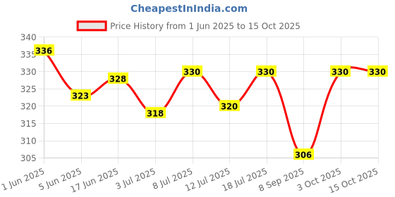 flipkart.com masq Anti-Pollution, Anti-Bacterial (BFE>99%) 4 Layer Embroidered, Designer, Trendy, Fashionable & Protective 100% Cotton Cloth Face Mask for Kids each with Lanyard & Size Adjusters Ear loops SuperBro_Combo_03 Reusable, Washable Cloth Mask masq Price History Graph from 1 Jun 2025 to 15 Oct 2025