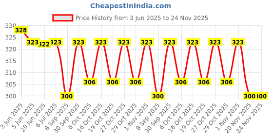 flipkart.com masq Anti-Pollution, Anti-Bacterial (BFE>99%) 4 Layer Embroidered, Designer, Trendy, Fashionable & Protective Cotton Cloth Face Mask for Kids each with Lanyard & Ear Adjusters (2-6 Years) EY_Fun_Combo_03 Reusable, Washable Cloth Mask masq Price History Graph from 3 Jun 2025 to 24 Nov 2025