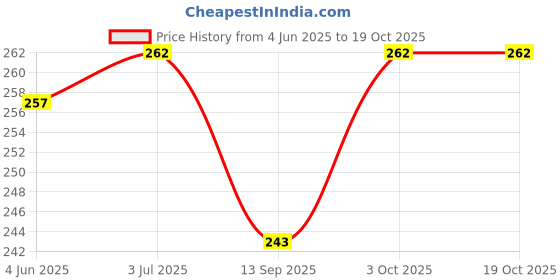 flipkart.com masq Anti-Pollution, Anti-Bacterial (BFE>99%) 4 Layer Embroidered, Designer, Trendy, Fashionable & Protective Cotton Cloth Face Mask for Kids each with Lanyard & Ear Adjusters (7-11 Years) Spooky_Combo_02 Reusable Cloth Mask masq Price History Graph from 4 Jun 2025 to 19 Oct 2025