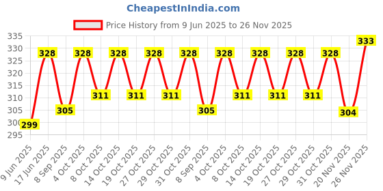 flipkart.com masq Anti-Pollution, Anti-Bacterial (BFE>99%) 4 Layer Embroidered, Designer, Trendy, Fashionable & Protective Cotton Cloth Face Mask for Kids each with Lanyard & Ear Adjusters (7-12 Years) Special_Annular_Combo_03 Reusable, Washable Cloth Mask masq Price History Graph from 9 Jun 2025 to 26 Nov 2025