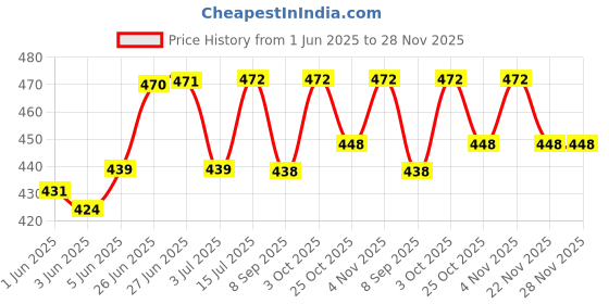 flipkart.com masq Anti-Pollution Anti-Bacterial BFE>99% 4 Layer Protective Face Mask Girl & Women Blossom_Combo_Large_06 Reusable, Washable Cloth Mask masq Price History Graph from 1 Jun 2025 to 28 Nov 2025