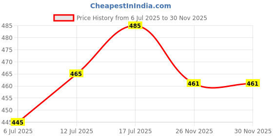 flipkart.com masq Anti-Pollution, Anti-Bacterial (BFE>99%) Alphabet 4 Layer Embroidered, Designer, Fashionable, Protective, 100% Cotton, N-95 Cloth Face Mask Combo for Unisex, Men, Women, Boys, Girls with Size Adjustable Ear Loops Alphabet_Combo_H_06 Reusable, Washable Cloth Mask masq Price History Graph from 6 Jul 2025 to 28 Nov 2025