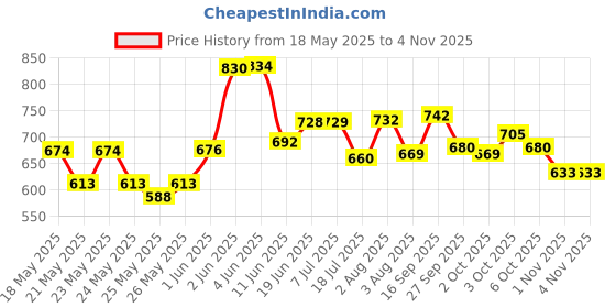 flipkart.com pampers Anti rash lotion with Aloe vera baby Large size diaper pants(Pack of 2) - L pampers Price History Graph from 18 May 2025 to 3 Nov 2025