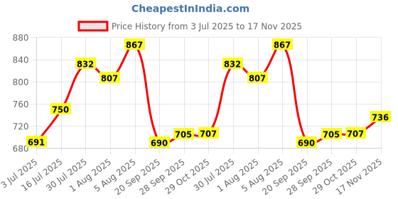 flipkart.com pampers Anti rash lotion with Aloe vera baby Large size diaper pants(Pack of 2) - S pampers Price History Graph from 3 Jul 2025 to 17 Nov 2025