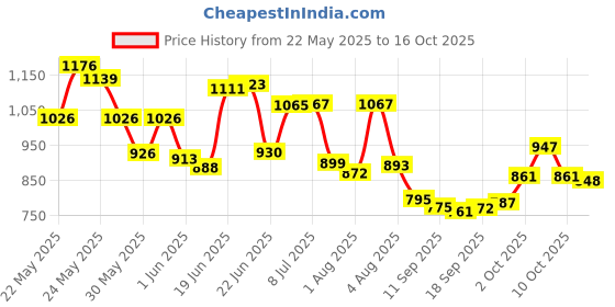 flipkart.com pampers Anti rash lotion with Aloe vera baby Large size diaper pants(Pack of 3) - L pampers Price History Graph from 22 May 2025 to 16 Oct 2025