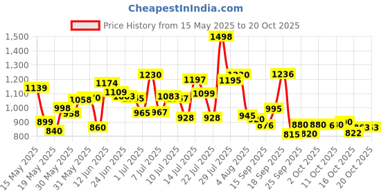 flipkart.com pampers Anti rash lotion with Aloe vera baby Medium size diaper pants(Pack of 3) - M pampers Price History Graph from 15 May 2025 to 20 Oct 2025