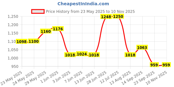 flipkart.com pampers Anti rash lotion with Aloe vera baby Small size diaper pants combo(Pack of 3) - S pampers Price History Graph from 23 May 2025 to 9 Nov 2025