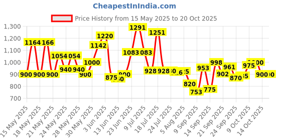 flipkart.com pampers Anti rash lotion with Aloe vera baby Small size diaper pants(Pack of 3) - S pampers Price History Graph from 15 May 2025 to 19 Oct 2025