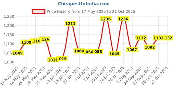 flipkart.com pampers Anti rash lotion with Aloe vera baby XL size diaper pants combo(Pack of 3) - XL pampers Price History Graph from 17 May 2025 to 20 Oct 2025