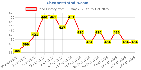 flipkart.com addlub Anti Rat Treatment for crar Live Trap addlub Price History Graph from 30 May 2025 to 22 Oct 2025