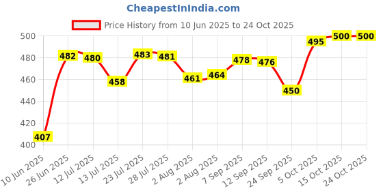 flipkart.com grivan Anti Rust 304 Grade 24 Inches Folding Towel Rod with Hooks Stainless Steel Wall Shelf grivan Price History Graph from 10 Jun 2025 to 22 Oct 2025