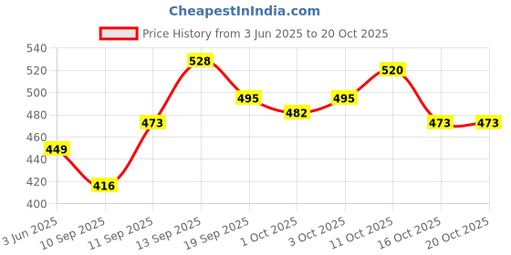 flipkart.com nexanest by nexanest Anti Rust 304Grade Stainless Steel Folding Towel Rack with Hook/Towel Bar/Hanger steel Towel Holder nexanest by nexanest Price History Graph from 3 Jun 2025 to 20 Oct 2025