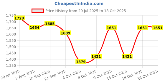 flipkart.com plantex Anti Rust Folding Towel Rod with Hooks/Towel Rack 4 Bathroom Accessories-24 inch Silver - Chrome Towel Holder plantex Price History Graph from 29 Jul 2025 to 18 Oct 2025