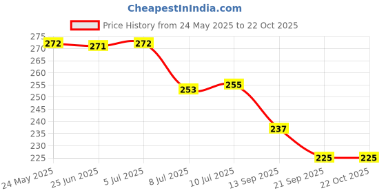 flipkart.com keepwell Anti-Rust Stainless Steel Multi-Purpose Sheet Shelf 9 Inch - Bathroom Rack - Perfume Rack - Shampoo Rack - Store Rack For Bathroom And Kitchen Stainless Steel Wall Shelf keepwell Price History Graph from 24 May 2025 to 21 Oct 2025