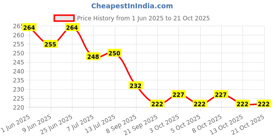 flipkart.com spacekeeper Anti-Rust Stainless Steel Multi-Purpose Sheet Shelf (9 Inch) Stainless Steel Wall Shelf spacekeeper Price History Graph from 1 Jun 2025 to 21 Oct 2025