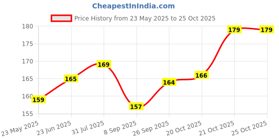flipkart.com rau ma Anti-Rust Wire Rope Beige rau ma Price History Graph from 23 May 2025 to 24 Oct 2025