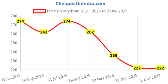 flipkart.com sbts Anti-Rust Wire Rope Multicolor sbts Price History Graph from 31 Jul 2025 to 2 Dec 2025