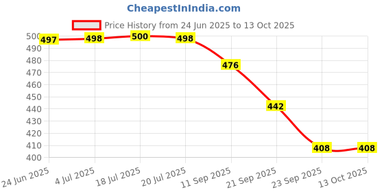 flipkart.com av cart Anti-Sag Bean Bag Filler 2.5 KG EPS Refill Bean Bag Filler av cart Price History Graph from 24 Jun 2025 to 13 Oct 2025