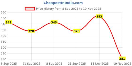 flipkart.com pivdo Anti Scratch Car Door PPF FIlm Sill Entry Guard Scratch Protector Accessories Door Sill Plate pivdo Price History Graph from 8 Sep 2025 to 18 Nov 2025