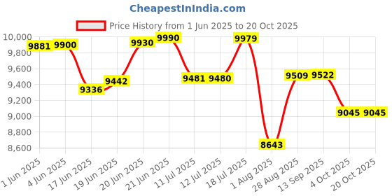 flipkart.com bowlsandmore ANTI-SCRATCH DESIGN, INTEGRATED WATERFALL, PULL-DOWN FAUCET CUP WASHER 30X18X10 Vessel Sink bowlsandmore Price History Graph from 1 Jun 2025 to 20 Oct 2025