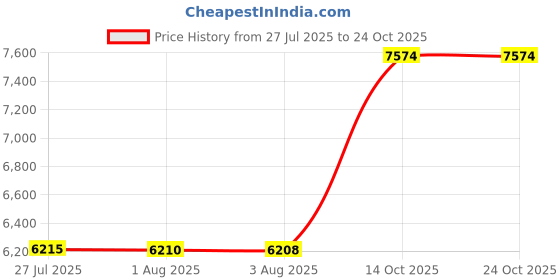 flipkart.com allwinsink ANTI SCRATCH Stainless Steel Sink with Cup washer and Drain Baskets HONEYCOMB DESIGN Integrated Waterfall and Pull-down Faucet Set/304 Grade Vessel Sink allwinsink Price History Graph from 27 Jul 2025 to 24 Oct 2025